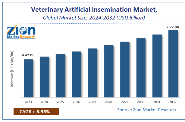 Veterinary Artificial Insemination Market Size