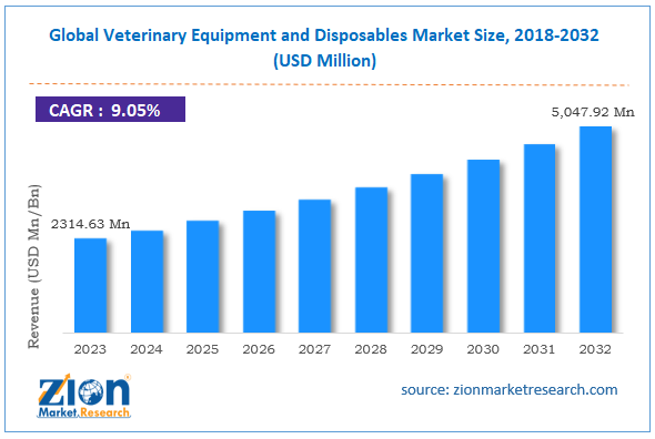 Global Veterinary Equipment and Disposables Market Size