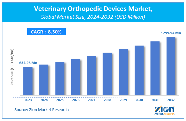 Veterinary Orthopedic Devices Market Size