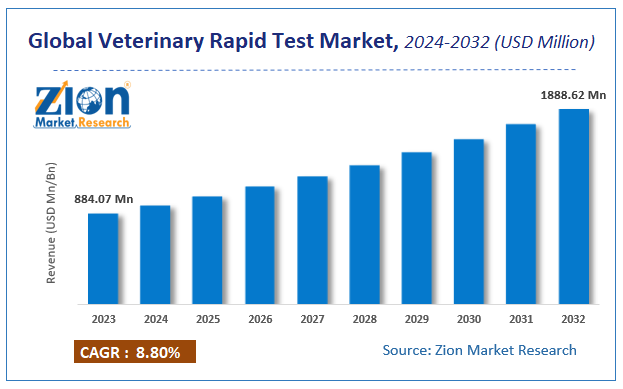 Global Veterinary Rapid Test Market Size