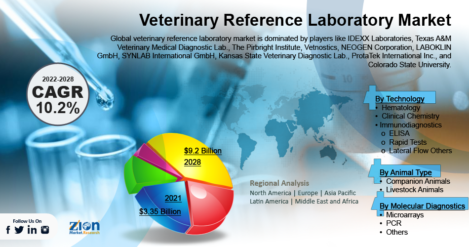  What are you looking for?  Home News Global Veterinary Reference Laboratory Market To Generate A Revenue of $.9.2B By 2028 Global Veterinary Reference Laboratory Market