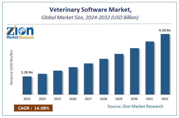 Veterinary Software Market Size