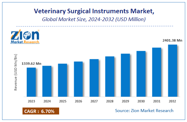 Veterinary Surgical Instruments Market Size