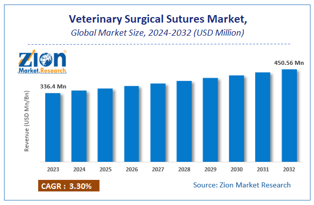 Veterinary Surgical Sutures Market Size