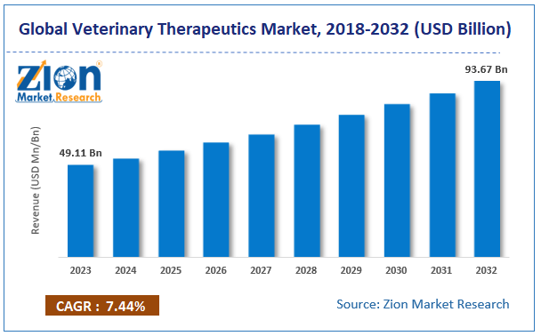 Global Veterinary Therapeutics Market Size, 2018-2032