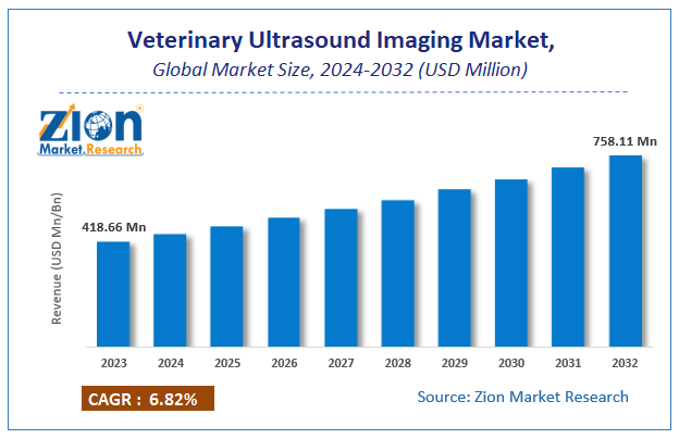 Veterinary Ultrasound Imaging Market