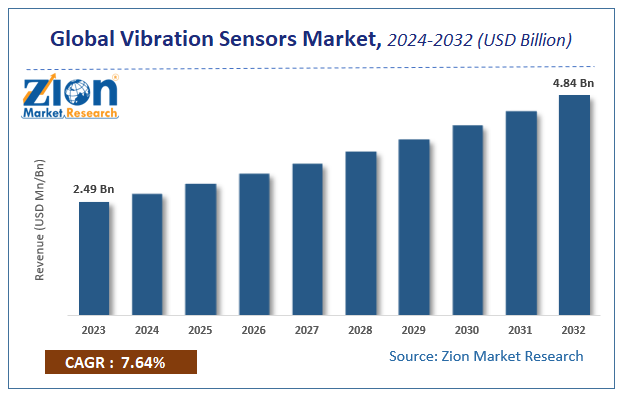 Global Vibration Sensors Market Size