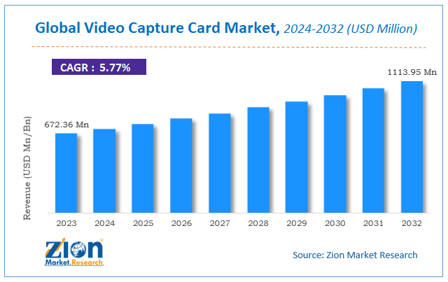 Global Video Capture Card Market Size