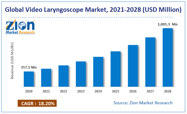 Global Video Laryngoscope Market Size