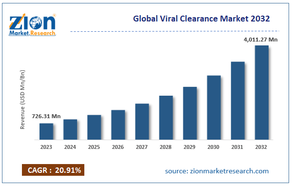 Global Viral Clearance Market Size