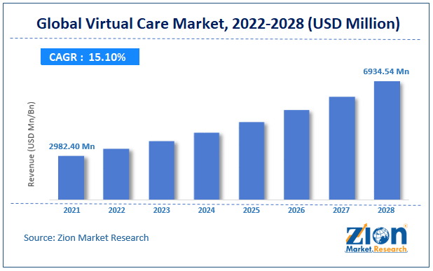 Global Virtual Care Market Size