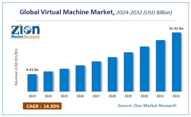 Global Virtual Machine Market Size