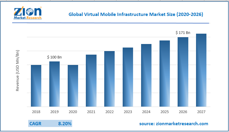 Global Virtual Mobile Infrastructure Market Size