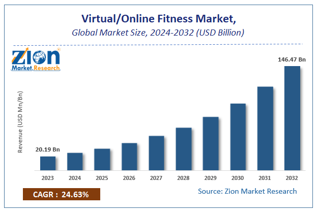 Virtual/Online Fitness Market Size