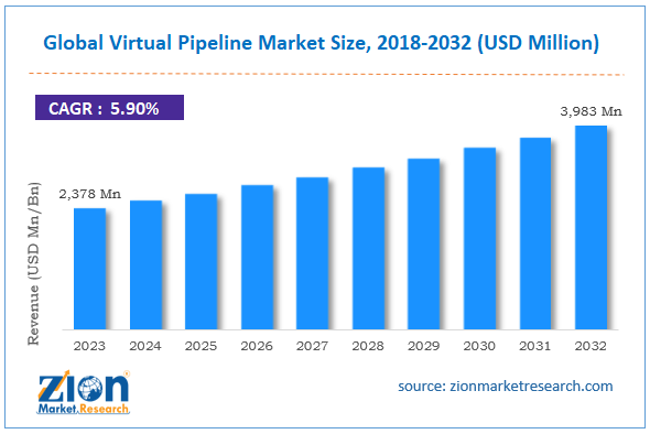 Global Virtual Pipeline Market Size