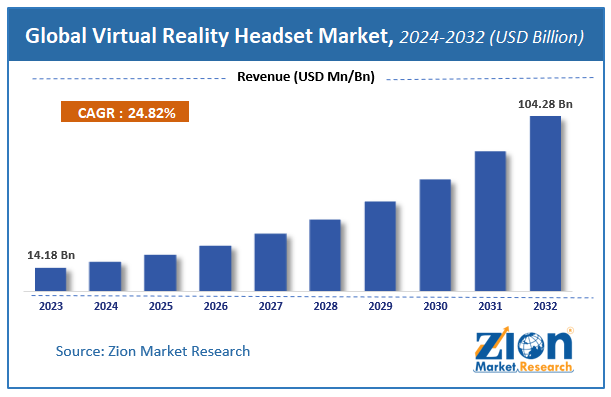 Virtual Reality Headset Market Size