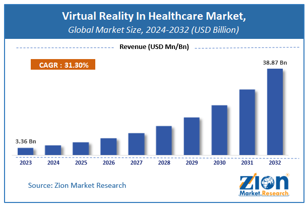 Virtual Reality In Healthcare Market Size