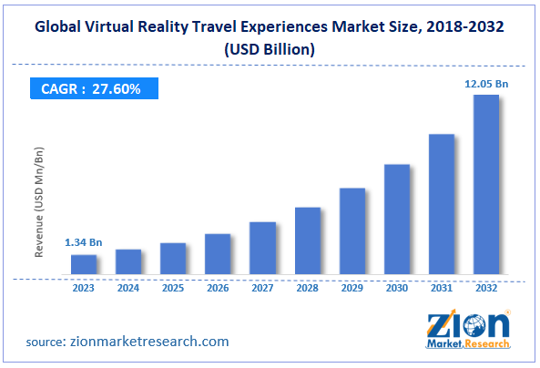 Global Virtual Reality Travel Experiences Market Size