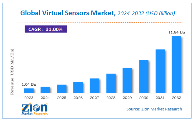 Global Virtual Sensors Market Size