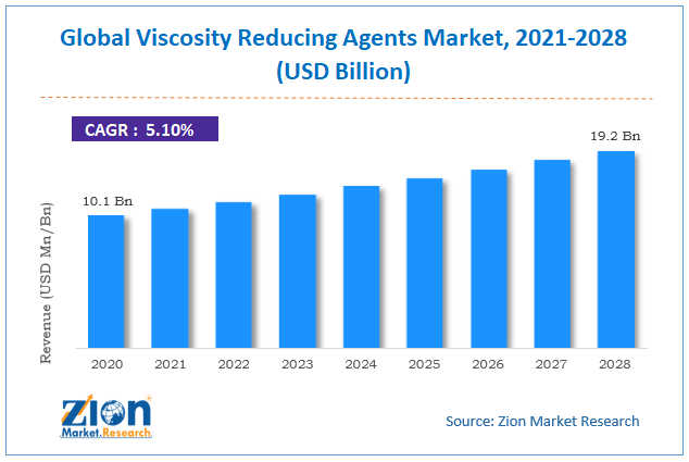 Global Viscosity Reducing Agents Market Size