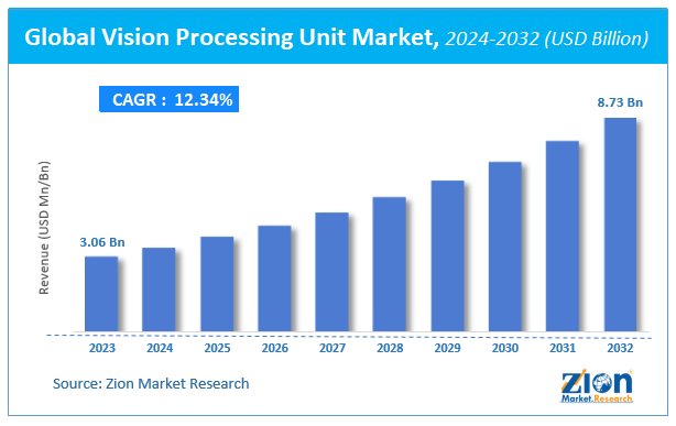 Global Vision Processing Unit Market Size