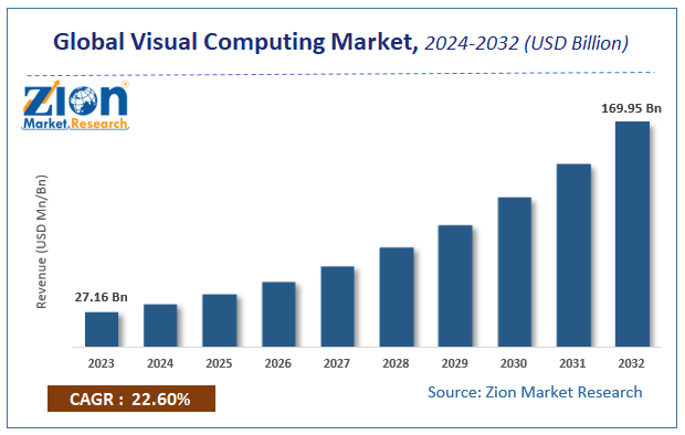 Global Visual Computing Market Size