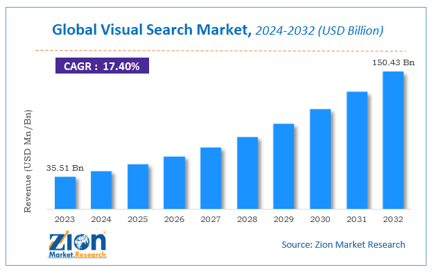 Global Visual Search Market Size