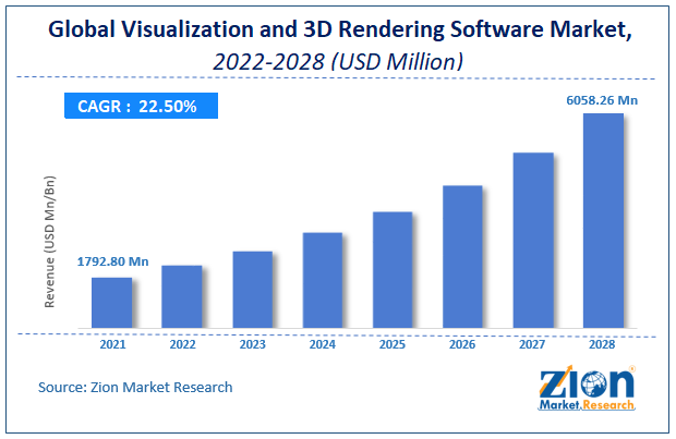 Global Visualization and 3D Rendering Software Market Size