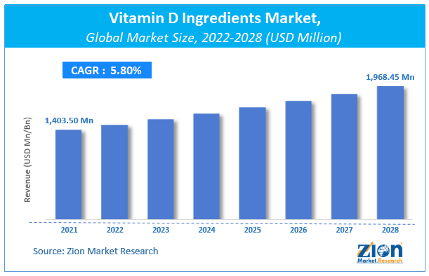 Global Vitamin D Ingredients Market Size