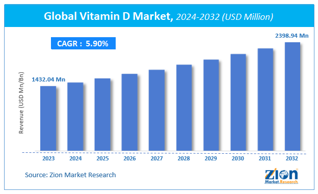 Global Vitamin D Market Size