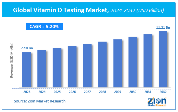 Global Vitamin D Testing Market Size