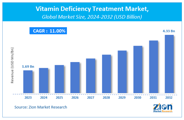 Vitamin Deficiency Treatment Market Size