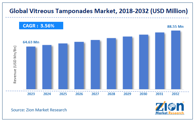 Global Vitreous Tamponades Market Size