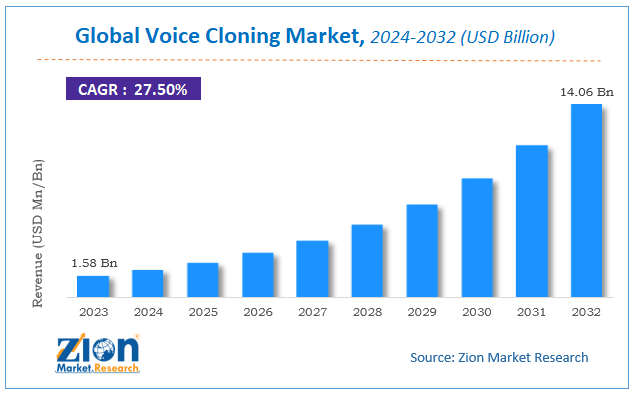 Global Voice Cloning Market Size