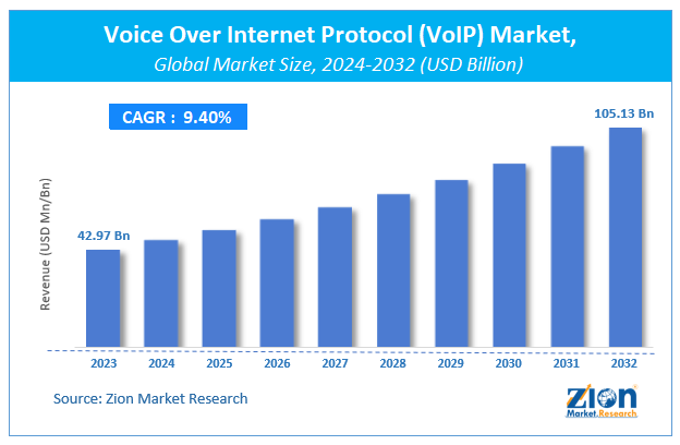 Voice Over Internet Protocol (VoIP) Market Size