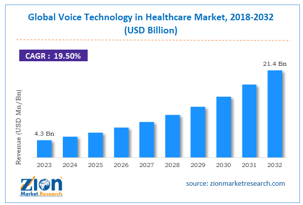 Global Voice Technology in Healthcare Market Size