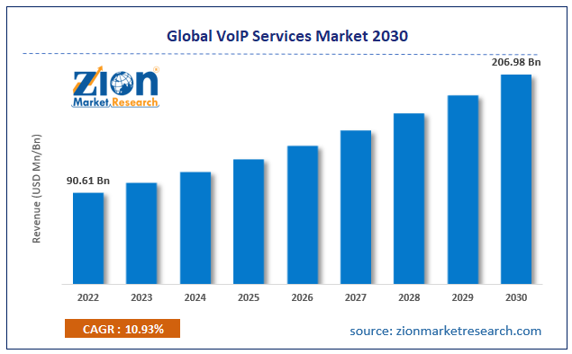 Global VoIP Services (Domestic VoIP Calls and International Long Distance VoIP Calls) Market