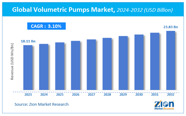 Global Volumetric Pumps Market Size