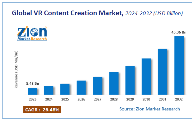 Glibal VR Content Creation Market Size