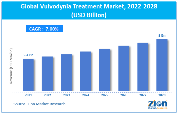 Global Vulvodynia Treatment Market Size