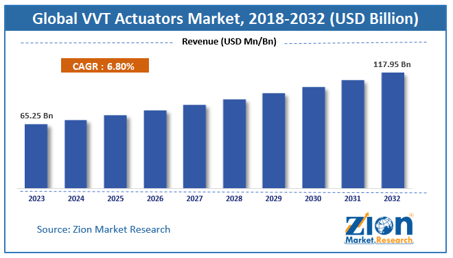 Global VVT Actuators Market Size