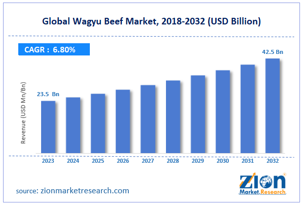 Global Wagyu Beef Market Size