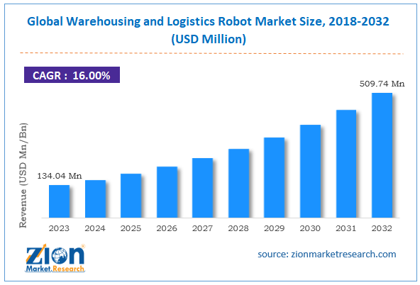 Global Warehousing and Logistics Robot Market Size