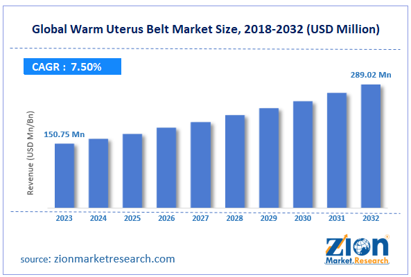 Glob Sizeal Warm Uterus Belt Market Size