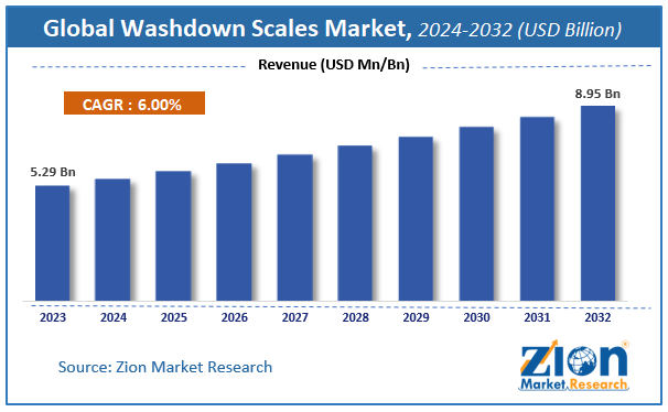 Global Washdown Scales Market  Size