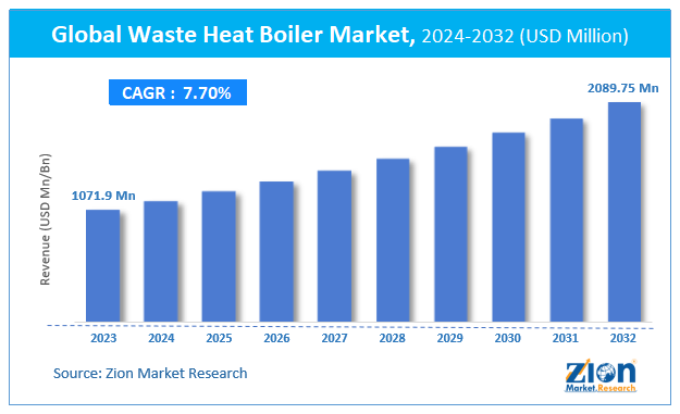 Global Waste Heat Boiler Market Size