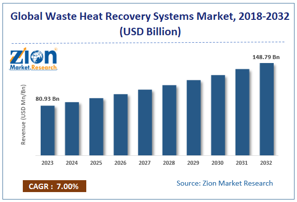 Waste Heat Recovery Systems Market size