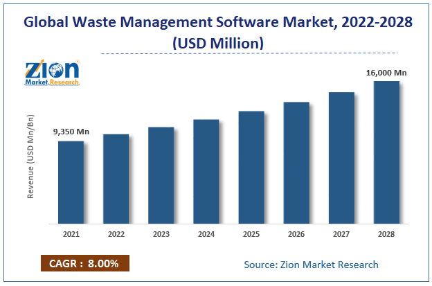 Global Waste Management Software Market size