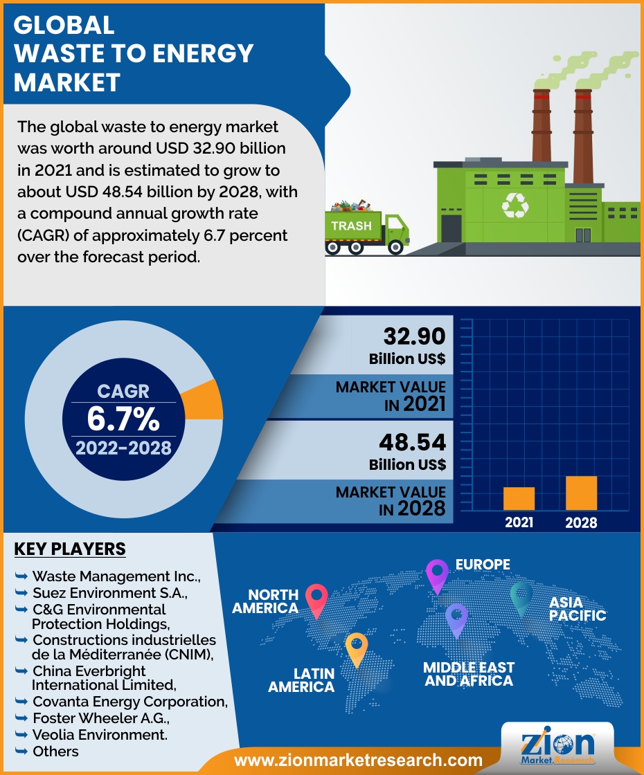 Global Waste to Energy Market Is Likely To Grow At A CAGR Value Of ...