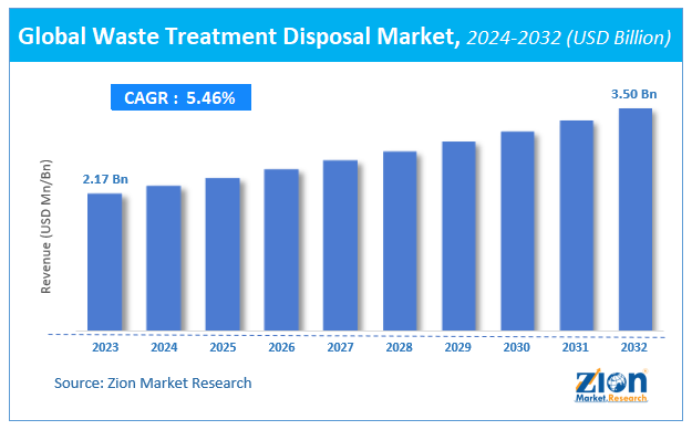 Waste Treatment Disposal Market Size